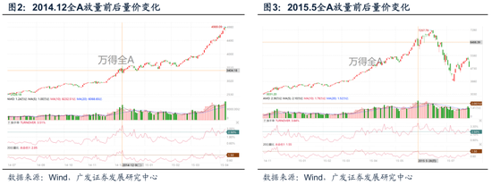 广发策略:A股“历史最大成交”后如何演绎?有何规律? 第12张 广发策略:A股“历史最大成交”后如何演绎?有何规律? 第12张