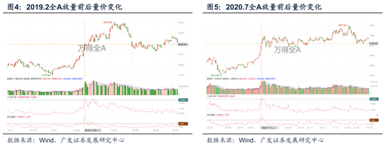 广发策略:A股“历史最大成交”后如何演绎?有何规律? 第13张 广发策略:A股“历史最大成交”后如何演绎?有何规律? 第13张