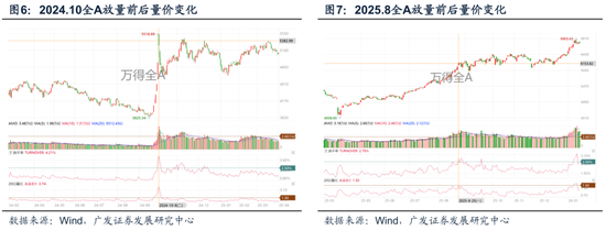 广发策略:A股“历史最大成交”后如何演绎?有何规律? 第14张 广发策略:A股“历史最大成交”后如何演绎?有何规律? 第14张