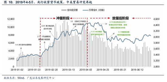 广发策略:A股“历史最大成交”后如何演绎?有何规律? 第17张 广发策略:A股“历史最大成交”后如何演绎?有何规律? 第17张