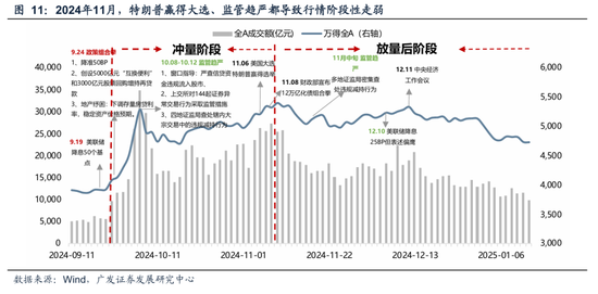 广发策略:A股“历史最大成交”后如何演绎?有何规律? 第18张 广发策略:A股“历史最大成交”后如何演绎?有何规律? 第18张