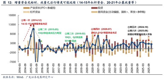 广发策略:A股“历史最大成交”后如何演绎?有何规律? 第19张 广发策略:A股“历史最大成交”后如何演绎?有何规律? 第19张