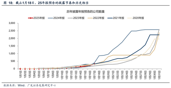 广发策略:A股“历史最大成交”后如何演绎?有何规律? 第25张 广发策略:A股“历史最大成交”后如何演绎?有何规律? 第25张
