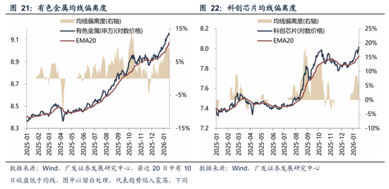 广发策略:A股“历史最大成交”后如何演绎?有何规律? 第28张 广发策略:A股“历史最大成交”后如何演绎?有何规律? 第28张