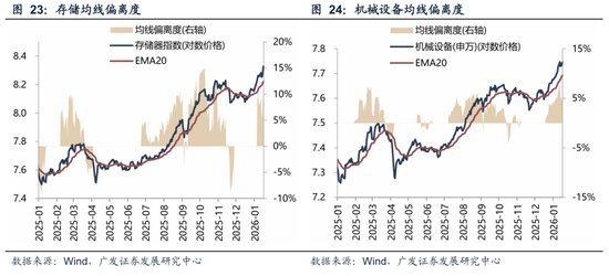 广发策略:A股“历史最大成交”后如何演绎?有何规律? 第29张 广发策略:A股“历史最大成交”后如何演绎?有何规律? 第29张