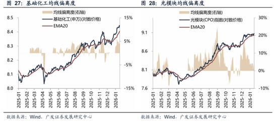 广发策略:A股“历史最大成交”后如何演绎?有何规律? 第31张 广发策略:A股“历史最大成交”后如何演绎?有何规律? 第31张