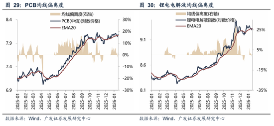 广发策略:A股“历史最大成交”后如何演绎?有何规律? 第32张 广发策略:A股“历史最大成交”后如何演绎?有何规律? 第32张