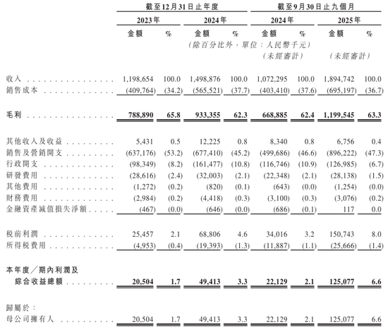 半亩花田冲刺港股:9个月营收19亿利润1.25亿 亓云吉控制85%表决权 第3张 半亩花田冲刺港股:9个月营收19亿利润1.25亿 亓云吉控制85%表决权 第3张