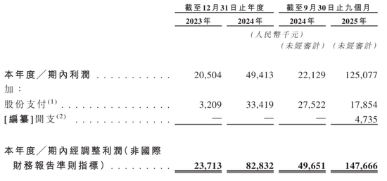 半亩花田冲刺港股:9个月营收19亿利润1.25亿 亓云吉控制85%表决权 第4张 半亩花田冲刺港股:9个月营收19亿利润1.25亿 亓云吉控制85%表决权 第4张
