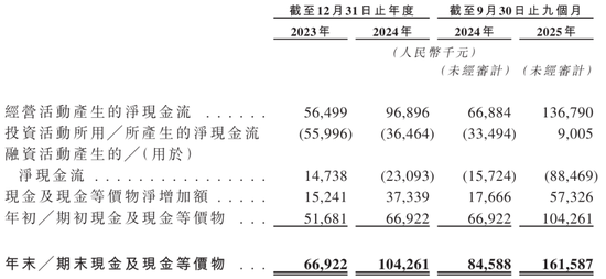 半亩花田冲刺港股:9个月营收19亿利润1.25亿 亓云吉控制85%表决权 第5张 半亩花田冲刺港股:9个月营收19亿利润1.25亿 亓云吉控制85%表决权 第5张
