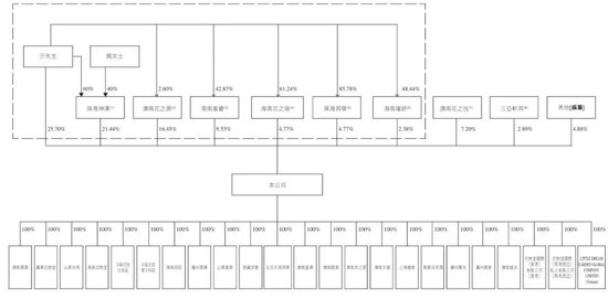 半亩花田冲刺港股:9个月营收19亿利润1.25亿 亓云吉控制85%表决权 第7张 半亩花田冲刺港股:9个月营收19亿利润1.25亿 亓云吉控制85%表决权 第7张
