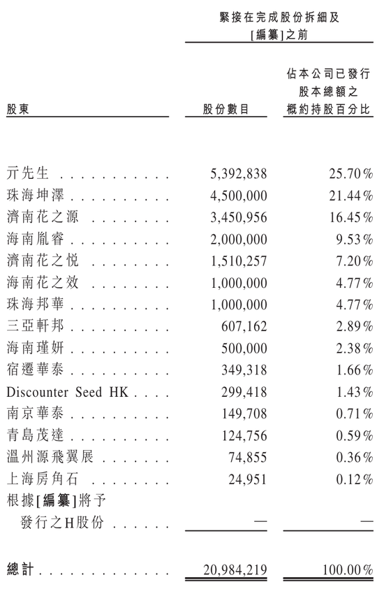 半亩花田冲刺港股:9个月营收19亿利润1.25亿 亓云吉控制85%表决权 第8张 半亩花田冲刺港股:9个月营收19亿利润1.25亿 亓云吉控制85%表决权 第8张