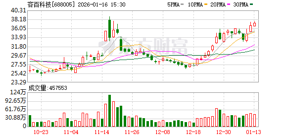 容百科技被立案调查!此前称与宁德时代签1200亿元大单,遭上交所问询 第1张 容百科技被立案调查!此前称与宁德时代签1200亿元大单,遭上交所问询 第1张