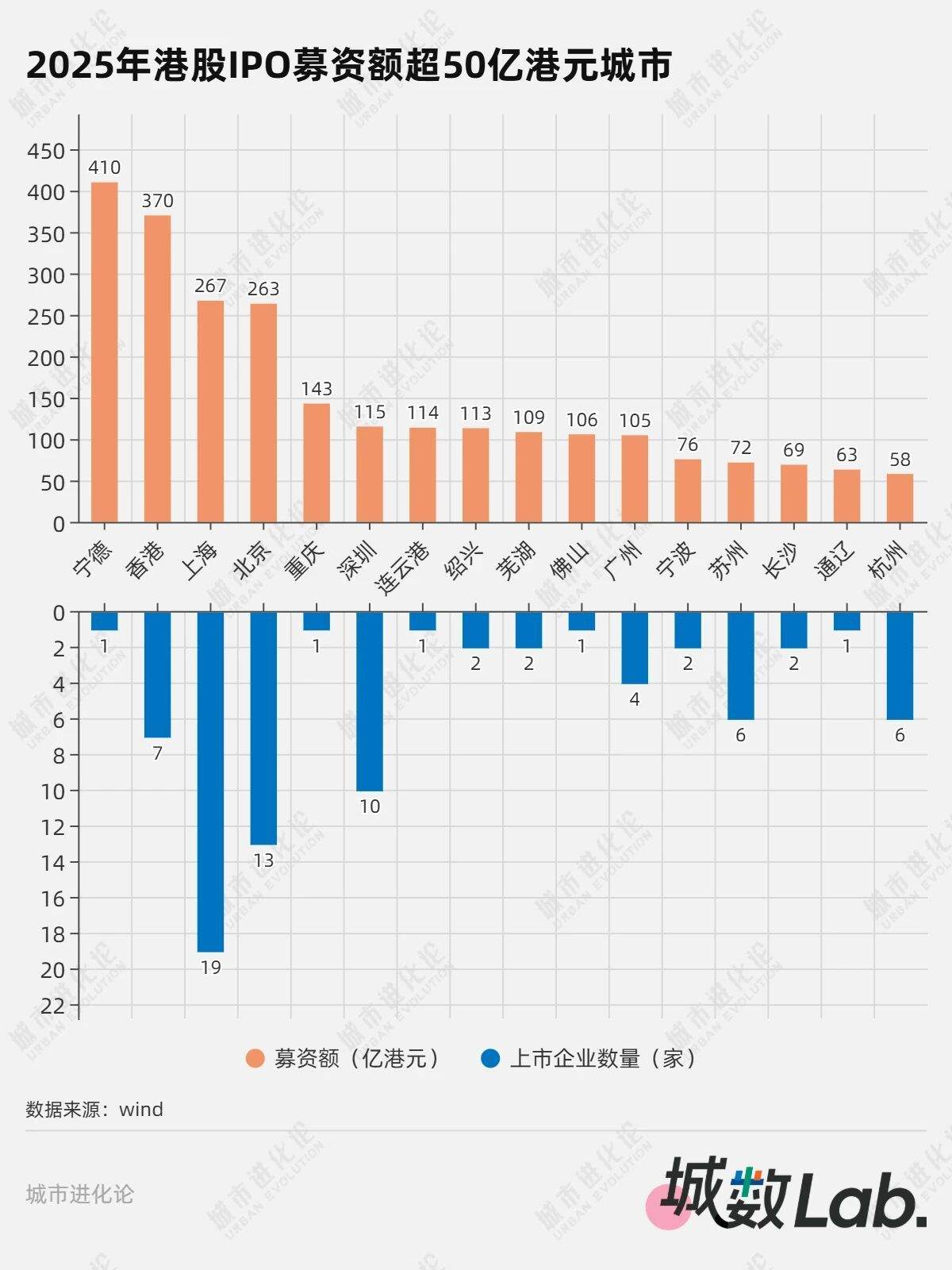 城数Lab. | 港股IPO狂飙,哪些城市赢了? 第3张 城数Lab. | 港股IPO狂飙,哪些城市赢了? 第3张