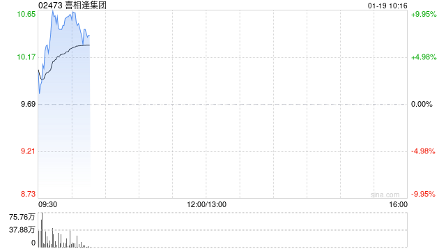 喜相逢集团早盘涨超9% 公司拟控股旷时科技卡位毫米波雷达感知赛道 第1张 喜相逢集团早盘涨超9% 公司拟控股旷时科技卡位毫米波雷达感知赛道 第1张