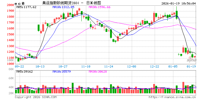 华泰期货:集运欧线现货价格松动,关注马士基WEEK6报价 第2张 华泰期货:集运欧线现货价格松动,关注马士基WEEK6报价 第2张