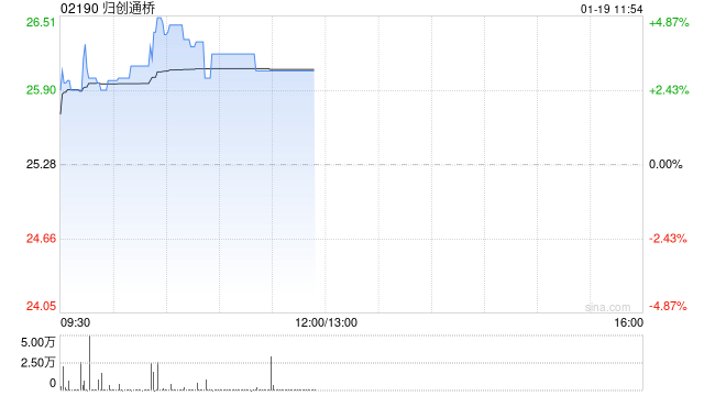归创通桥盘中涨近5% 近日战略收购德国Optimed股权 第1张 归创通桥盘中涨近5% 近日战略收购德国Optimed股权 第1张