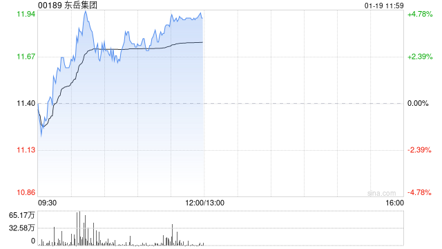 东岳集团午前涨超4% 制冷剂市场延续高景气 第1张 东岳集团午前涨超4% 制冷剂市场延续高景气 第1张