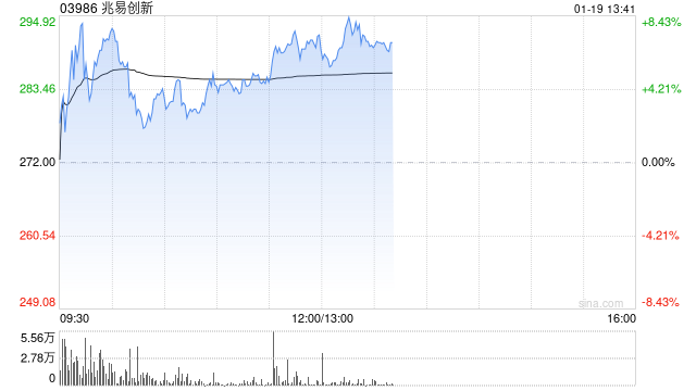 兆易创新午前涨超6%盘中创新高 公司受益于存储周期上行  第1张