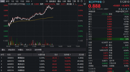 中国航天：全力突破重复使用火箭技术！军工ETF华宝（512810）午后冲击3%，中航系批量涨停  第1张
