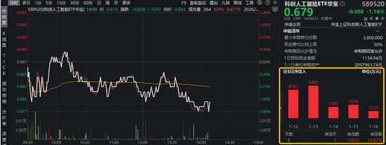 寒武纪登顶中国AI企业50强！科创人工智能ETF华宝（589520）近5日狂揽1.5亿元！机构：或迎1-10加速放量阶段  第1张