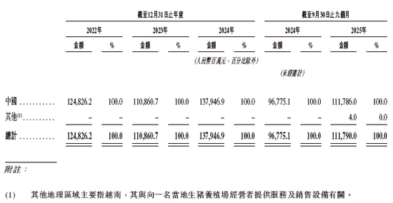 牧原股份，通过港交所IPO聆讯，或很快香港上市，摩根士丹利、中信证券、高盛联席保荐 | A股公司香港上市  第6张