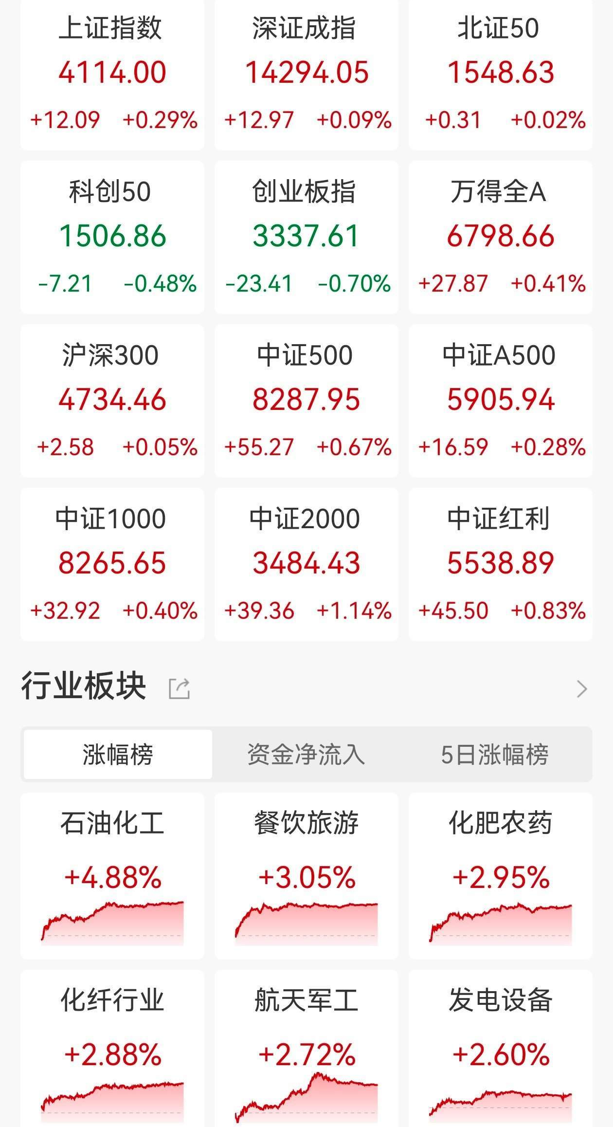ETF收评 | A股分化成交缩量3243亿,电网设备板块大爆发,电网设备ETF涨7.76%,光伏龙头ETF涨5.16%,旅游ETF涨4% 第1张 ETF收评 | A股分化成交缩量3243亿,电网设备板块大爆发,电网设备ETF涨7.76%,光伏龙头ETF涨5.16%,旅游ETF涨4% 第1张