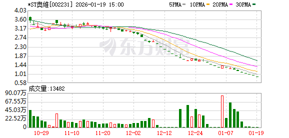 市值仅剩3亿元!*ST奥维提前锁定退市 第1张 市值仅剩3亿元!*ST奥维提前锁定退市 第1张