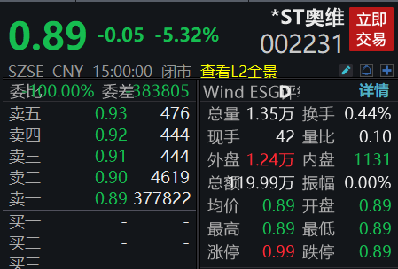 市值仅剩3亿元!*ST奥维提前锁定退市 第2张 市值仅剩3亿元!*ST奥维提前锁定退市 第2张