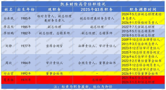 一起重大赔付拉开凯本财险业务调节、人事更迭大幕:总资产连年下降,保费持续负增长,掌舵人生变 第5张 一起重大赔付拉开凯本财险业务调节、人事更迭大幕:总资产连年下降,保费持续负增长,掌舵人生变 第5张