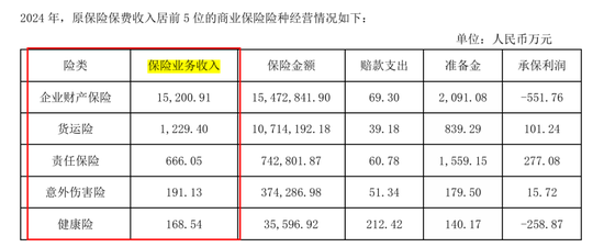 一起重大赔付拉开凯本财险业务调节、人事更迭大幕:总资产连年下降,保费持续负增长,掌舵人生变 第8张 一起重大赔付拉开凯本财险业务调节、人事更迭大幕:总资产连年下降,保费持续负增长,掌舵人生变 第8张