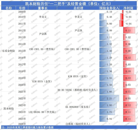 一起重大赔付拉开凯本财险业务调节、人事更迭大幕:总资产连年下降,保费持续负增长,掌舵人生变 第9张 一起重大赔付拉开凯本财险业务调节、人事更迭大幕:总资产连年下降,保费持续负增长,掌舵人生变 第9张
