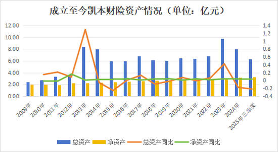 一起重大赔付拉开凯本财险业务调节、人事更迭大幕:总资产连年下降,保费持续负增长,掌舵人生变 第15张 一起重大赔付拉开凯本财险业务调节、人事更迭大幕:总资产连年下降,保费持续负增长,掌舵人生变 第15张