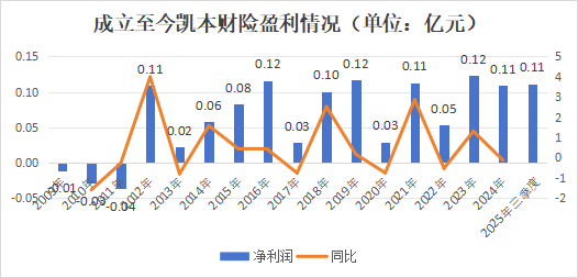 一起重大赔付拉开凯本财险业务调节、人事更迭大幕:总资产连年下降,保费持续负增长,掌舵人生变 第16张 一起重大赔付拉开凯本财险业务调节、人事更迭大幕:总资产连年下降,保费持续负增长,掌舵人生变 第16张