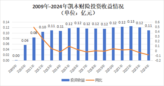 一起重大赔付拉开凯本财险业务调节、人事更迭大幕:总资产连年下降,保费持续负增长,掌舵人生变 第18张 一起重大赔付拉开凯本财险业务调节、人事更迭大幕:总资产连年下降,保费持续负增长,掌舵人生变 第18张