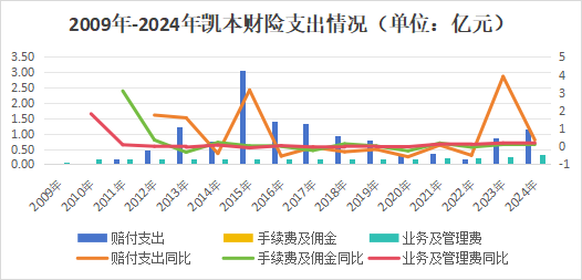 一起重大赔付拉开凯本财险业务调节、人事更迭大幕:总资产连年下降,保费持续负增长,掌舵人生变 第19张 一起重大赔付拉开凯本财险业务调节、人事更迭大幕:总资产连年下降,保费持续负增长,掌舵人生变 第19张