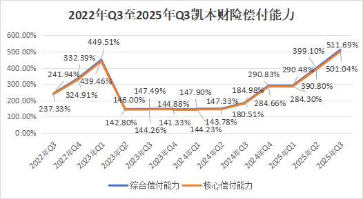 一起重大赔付拉开凯本财险业务调节、人事更迭大幕:总资产连年下降,保费持续负增长,掌舵人生变 第20张 一起重大赔付拉开凯本财险业务调节、人事更迭大幕:总资产连年下降,保费持续负增长,掌舵人生变 第20张
