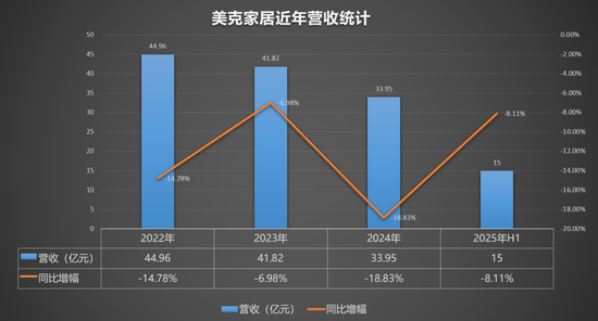 美克美家“家具抵薪”惹怒员工！“企二代”接棒后巨亏超18亿 | BUG  第3张