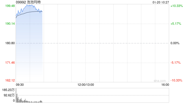 泡泡玛特早盘涨逾8% 近两年来首次回购股份 涉资2.51亿港元  第1张