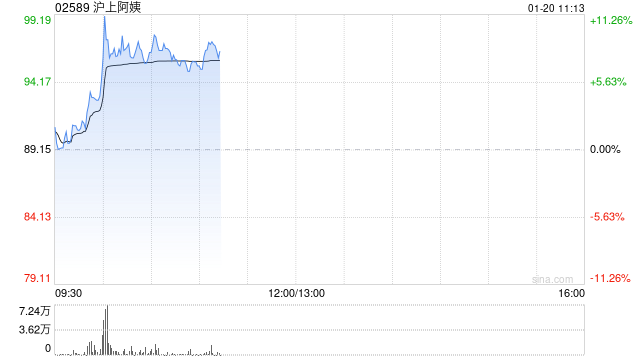 沪上阿姨盘中涨超11% 预计2025年全年纯利同比增长最多60%  第1张