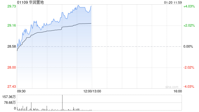 高盛:微调华润置地2026至28年每股盈测 重申其在确信买入名单内 第1张 高盛:微调华润置地2026至28年每股盈测 重申其在确信买入名单内 第1张
