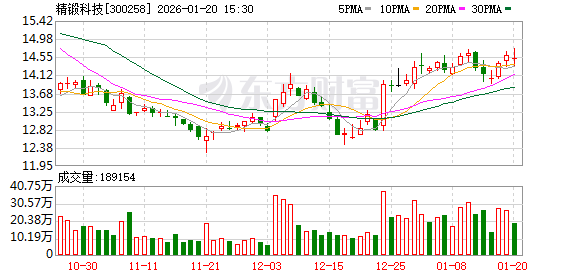 精锻科技：公司管理层始终聚焦主营业务深耕与新赛道拓展  第1张