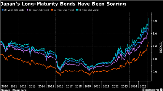 日本债券市场突现特拉斯时刻 市场人士形容遭遇“近年最混乱交易日” 第1张 日本债券市场突现特拉斯时刻 市场人士形容遭遇“近年最混乱交易日” 第1张