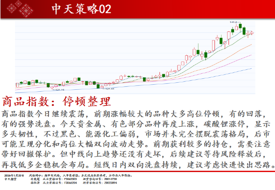 中天期货:商品指数修理整理 原油冲高回落 第2张 中天期货:商品指数修理整理 原油冲高回落 第2张