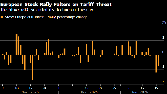 欧洲股市延续跌势 特朗普加码关税威胁 第1张 欧洲股市延续跌势 特朗普加码关税威胁 第1张