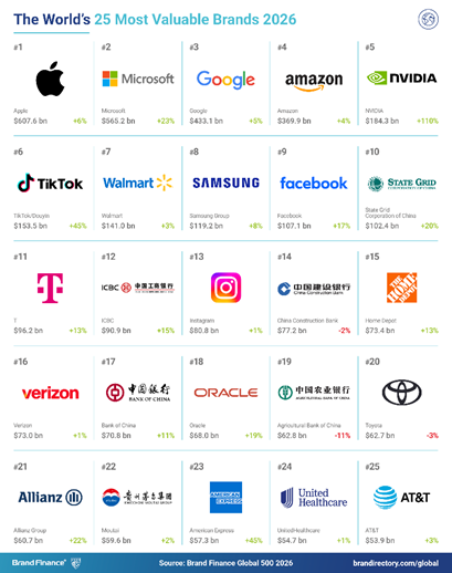 Brand Finance 2026年全球品牌价值500强榜单发布 第1张 Brand Finance 2026年全球品牌价值500强榜单发布 第1张