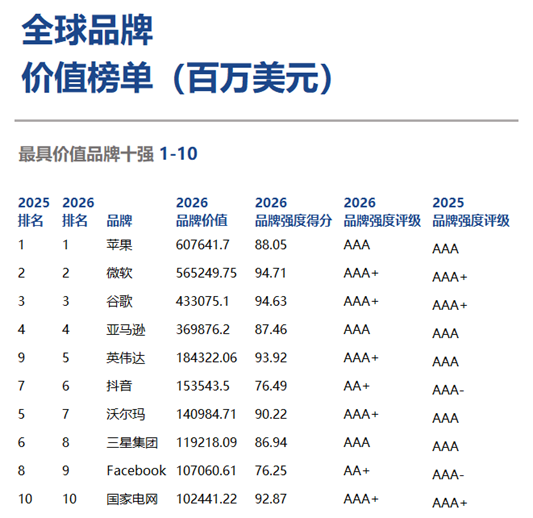 Brand Finance 2026年全球品牌价值500强榜单发布 第2张 Brand Finance 2026年全球品牌价值500强榜单发布 第2张