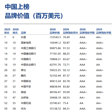 Brand Finance 2026年全球品牌价值500强榜单发布 第13张 Brand Finance 2026年全球品牌价值500强榜单发布 第13张
