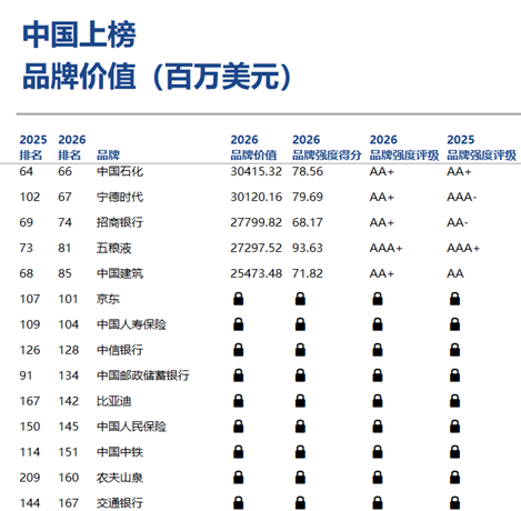 Brand Finance 2026年全球品牌价值500强榜单发布 第14张 Brand Finance 2026年全球品牌价值500强榜单发布 第14张