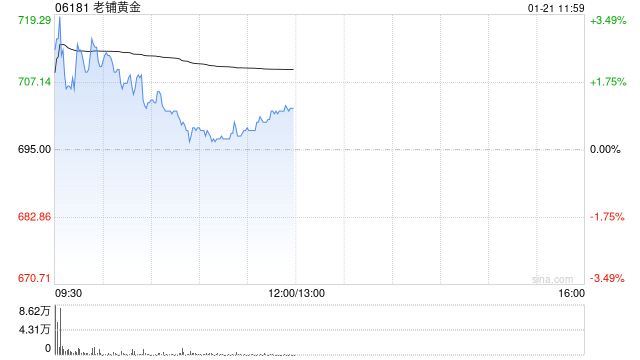 中金:维持老铺黄金跑赢行业评级 目标价1079.06 港元 第1张 中金:维持老铺黄金跑赢行业评级 目标价1079.06 港元 第1张